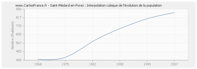 Saint-Médard-en-Forez : Interpolation cubique de l'évolution de la population