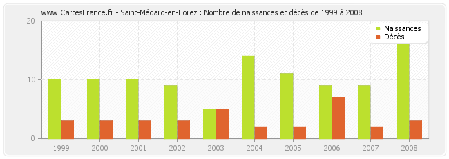 Saint-Médard-en-Forez : Nombre de naissances et décès de 1999 à 2008