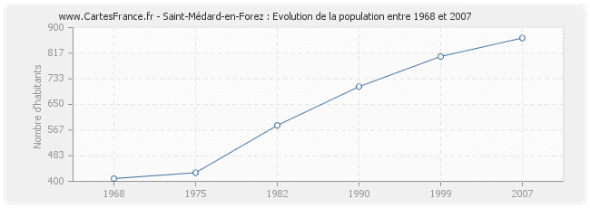 Population Saint-Médard-en-Forez