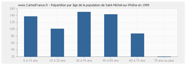 Répartition par âge de la population de Saint-Michel-sur-Rhône en 1999