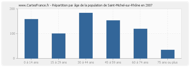Répartition par âge de la population de Saint-Michel-sur-Rhône en 2007