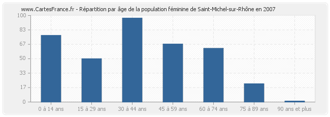 Répartition par âge de la population féminine de Saint-Michel-sur-Rhône en 2007