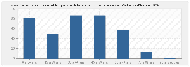 Répartition par âge de la population masculine de Saint-Michel-sur-Rhône en 2007