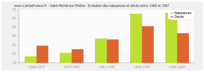 Saint-Michel-sur-Rhône : Evolution des naissances et décès entre 1968 et 2007