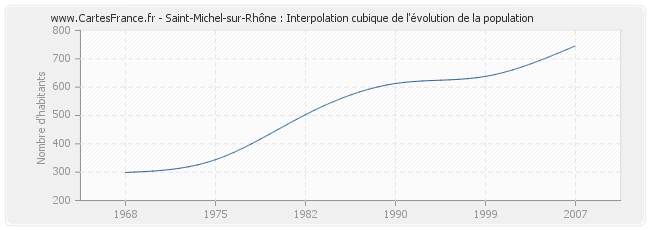 Saint-Michel-sur-Rhône : Interpolation cubique de l'évolution de la population