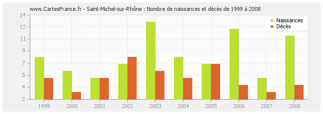 Saint-Michel-sur-Rhône : Nombre de naissances et décès de 1999 à 2008