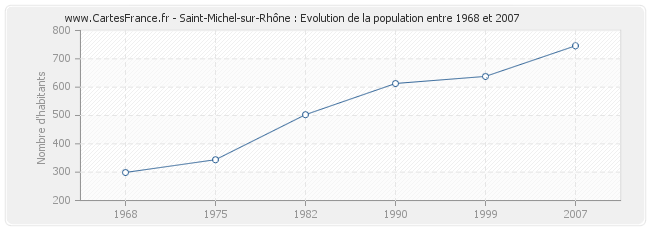 Population Saint-Michel-sur-Rhône