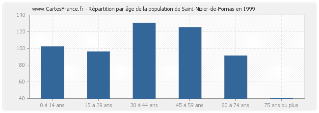 Répartition par âge de la population de Saint-Nizier-de-Fornas en 1999