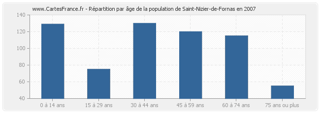 Répartition par âge de la population de Saint-Nizier-de-Fornas en 2007