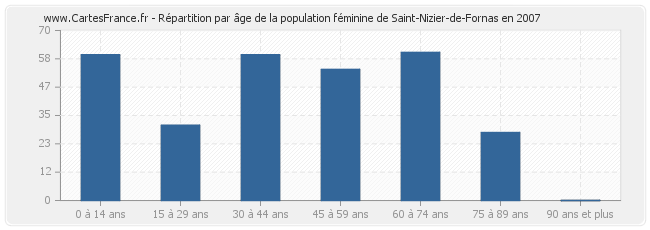 Répartition par âge de la population féminine de Saint-Nizier-de-Fornas en 2007