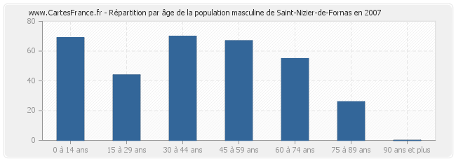 Répartition par âge de la population masculine de Saint-Nizier-de-Fornas en 2007