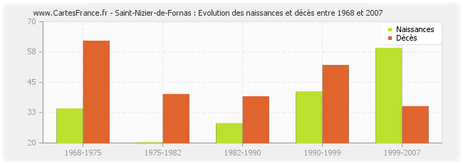 Saint-Nizier-de-Fornas : Evolution des naissances et décès entre 1968 et 2007