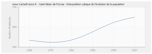 Saint-Nizier-de-Fornas : Interpolation cubique de l'évolution de la population