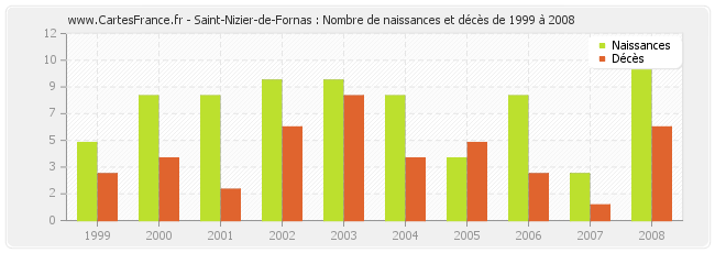 Saint-Nizier-de-Fornas : Nombre de naissances et décès de 1999 à 2008