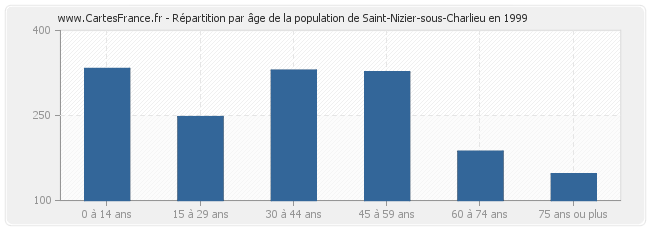 Répartition par âge de la population de Saint-Nizier-sous-Charlieu en 1999