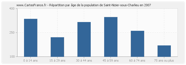 Répartition par âge de la population de Saint-Nizier-sous-Charlieu en 2007