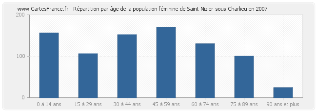 Répartition par âge de la population féminine de Saint-Nizier-sous-Charlieu en 2007