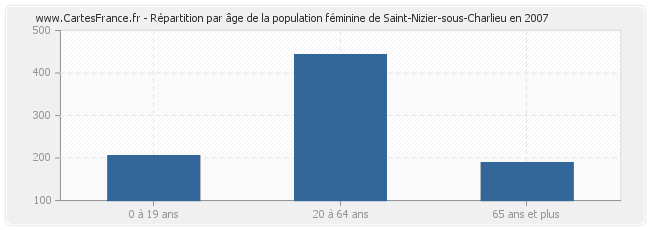 Répartition par âge de la population féminine de Saint-Nizier-sous-Charlieu en 2007