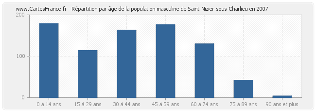Répartition par âge de la population masculine de Saint-Nizier-sous-Charlieu en 2007