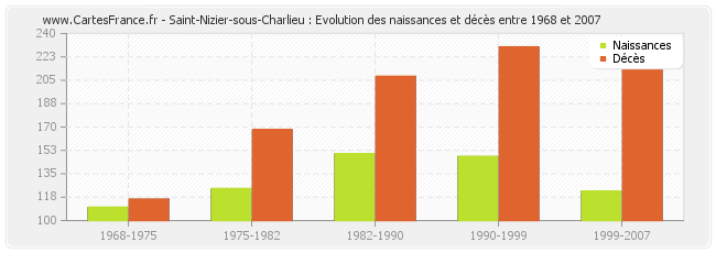 Saint-Nizier-sous-Charlieu : Evolution des naissances et décès entre 1968 et 2007