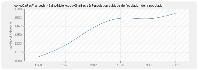 Saint-Nizier-sous-Charlieu : Interpolation cubique de l'évolution de la population