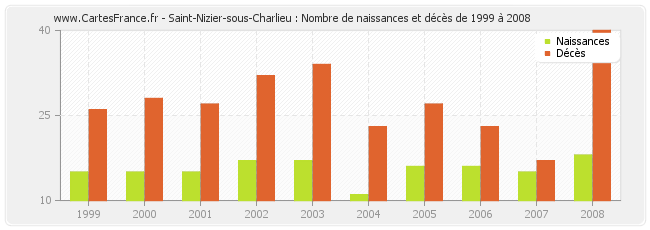 Saint-Nizier-sous-Charlieu : Nombre de naissances et décès de 1999 à 2008