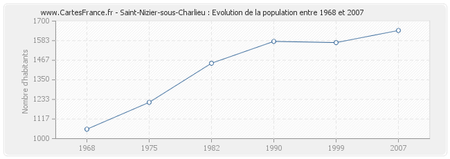 Population Saint-Nizier-sous-Charlieu