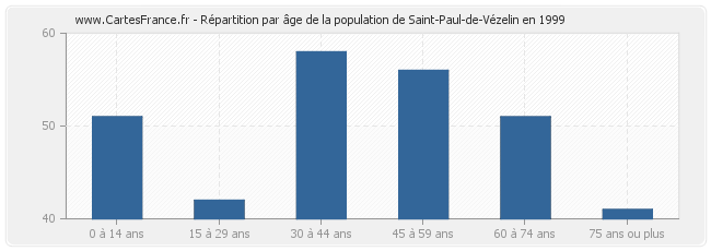Répartition par âge de la population de Saint-Paul-de-Vézelin en 1999