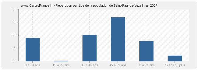 Répartition par âge de la population de Saint-Paul-de-Vézelin en 2007