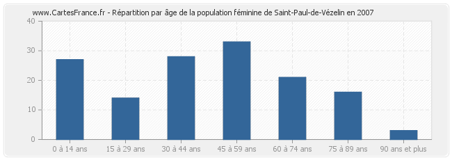 Répartition par âge de la population féminine de Saint-Paul-de-Vézelin en 2007