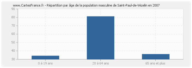 Répartition par âge de la population masculine de Saint-Paul-de-Vézelin en 2007