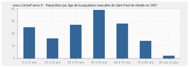 Répartition par âge de la population masculine de Saint-Paul-de-Vézelin en 2007
