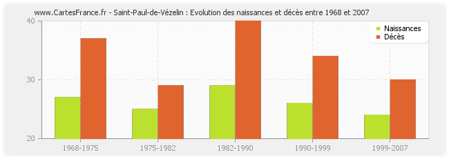 Saint-Paul-de-Vézelin : Evolution des naissances et décès entre 1968 et 2007
