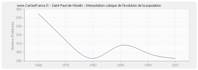 Saint-Paul-de-Vézelin : Interpolation cubique de l'évolution de la population