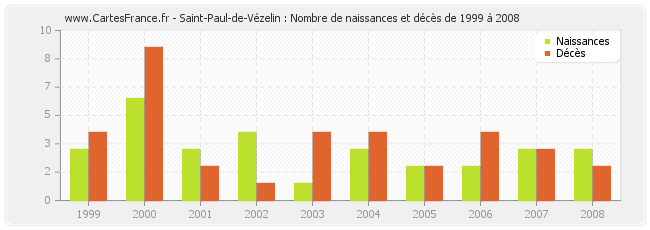 Saint-Paul-de-Vézelin : Nombre de naissances et décès de 1999 à 2008