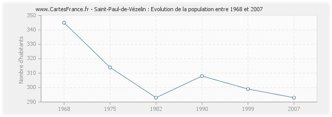 Population Saint-Paul-de-Vézelin