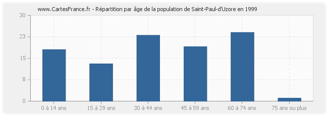 Répartition par âge de la population de Saint-Paul-d'Uzore en 1999