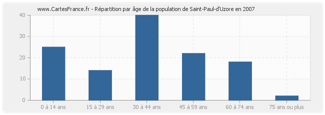Répartition par âge de la population de Saint-Paul-d'Uzore en 2007