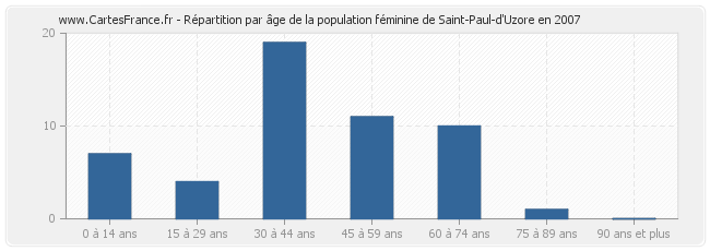 Répartition par âge de la population féminine de Saint-Paul-d'Uzore en 2007