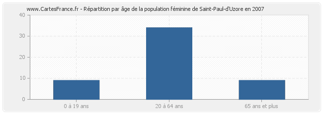 Répartition par âge de la population féminine de Saint-Paul-d'Uzore en 2007