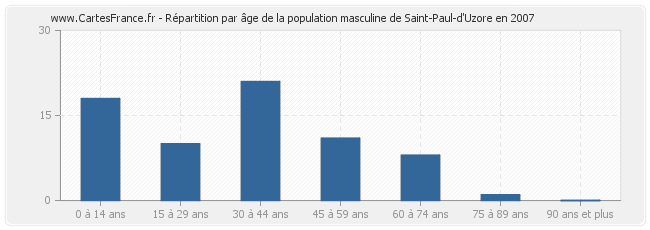 Répartition par âge de la population masculine de Saint-Paul-d'Uzore en 2007