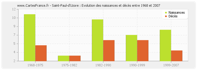 Saint-Paul-d'Uzore : Evolution des naissances et décès entre 1968 et 2007