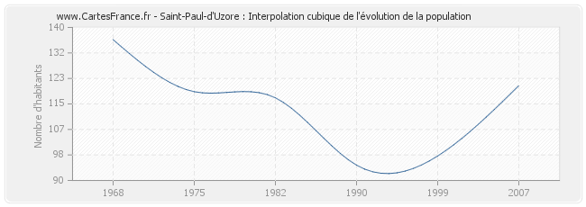 Saint-Paul-d'Uzore : Interpolation cubique de l'évolution de la population