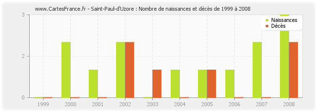 Saint-Paul-d'Uzore : Nombre de naissances et décès de 1999 à 2008
