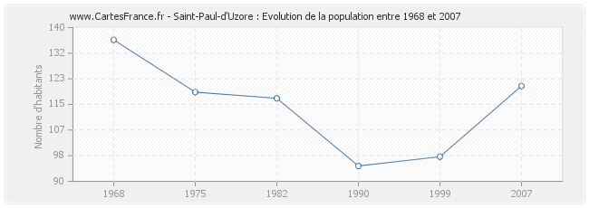 Population Saint-Paul-d'Uzore