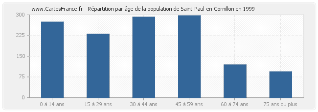 Répartition par âge de la population de Saint-Paul-en-Cornillon en 1999