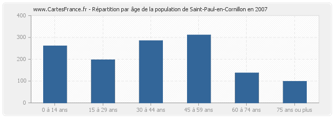 Répartition par âge de la population de Saint-Paul-en-Cornillon en 2007