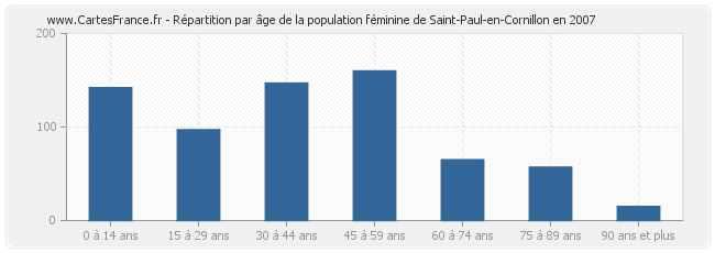 Répartition par âge de la population féminine de Saint-Paul-en-Cornillon en 2007