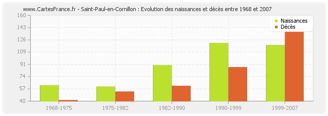 Saint-Paul-en-Cornillon : Evolution des naissances et décès entre 1968 et 2007