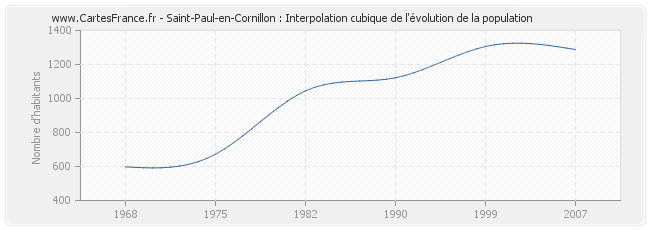 Saint-Paul-en-Cornillon : Interpolation cubique de l'évolution de la population
